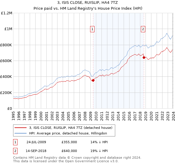 3, ISIS CLOSE, RUISLIP, HA4 7TZ: Price paid vs HM Land Registry's House Price Index