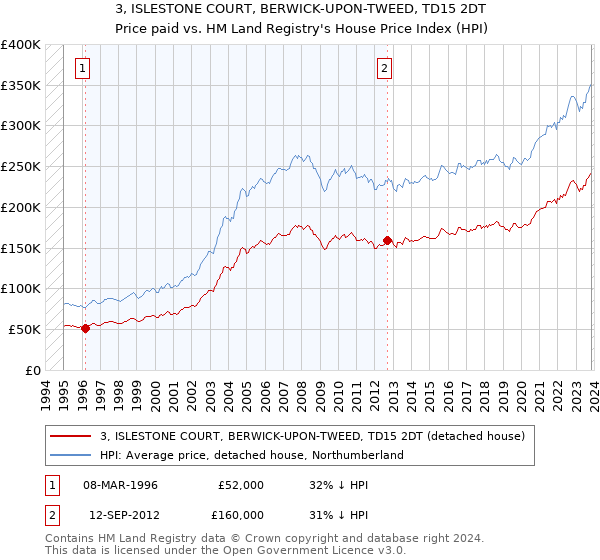 3, ISLESTONE COURT, BERWICK-UPON-TWEED, TD15 2DT: Price paid vs HM Land Registry's House Price Index