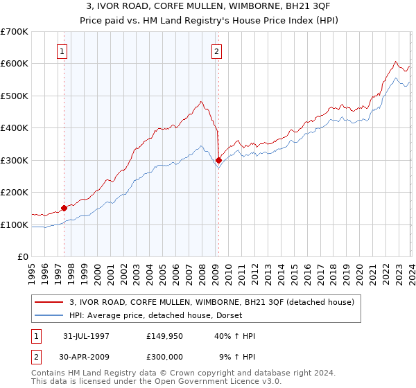 3, IVOR ROAD, CORFE MULLEN, WIMBORNE, BH21 3QF: Price paid vs HM Land Registry's House Price Index