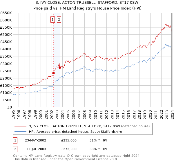 3, IVY CLOSE, ACTON TRUSSELL, STAFFORD, ST17 0SW: Price paid vs HM Land Registry's House Price Index