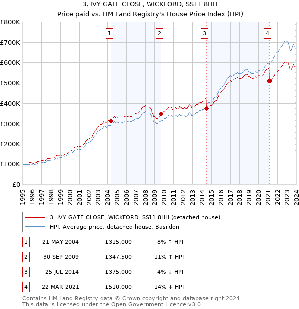 3, IVY GATE CLOSE, WICKFORD, SS11 8HH: Price paid vs HM Land Registry's House Price Index