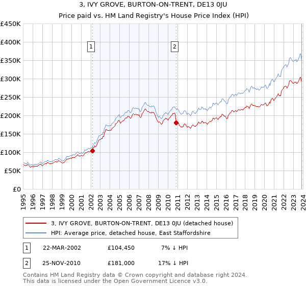 3, IVY GROVE, BURTON-ON-TRENT, DE13 0JU: Price paid vs HM Land Registry's House Price Index