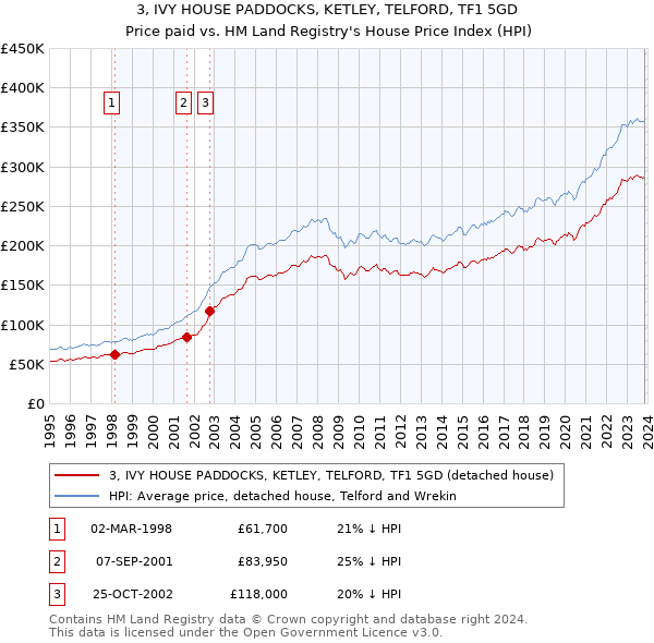 3, IVY HOUSE PADDOCKS, KETLEY, TELFORD, TF1 5GD: Price paid vs HM Land Registry's House Price Index
