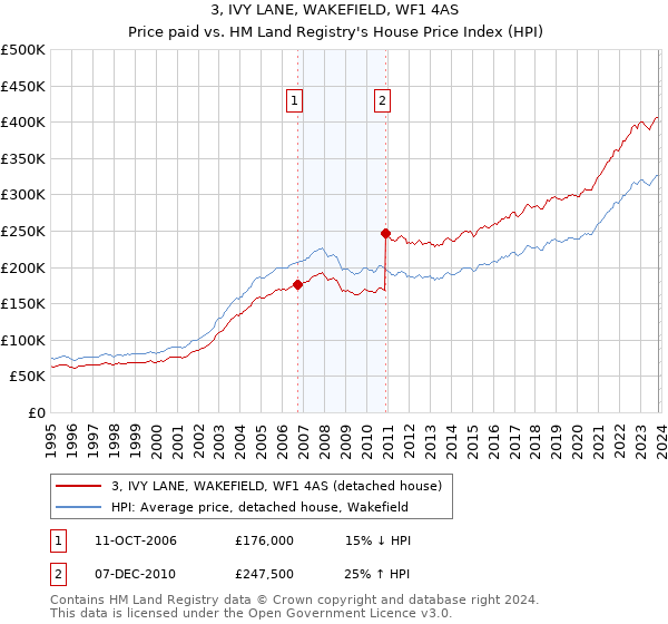 3, IVY LANE, WAKEFIELD, WF1 4AS: Price paid vs HM Land Registry's House Price Index