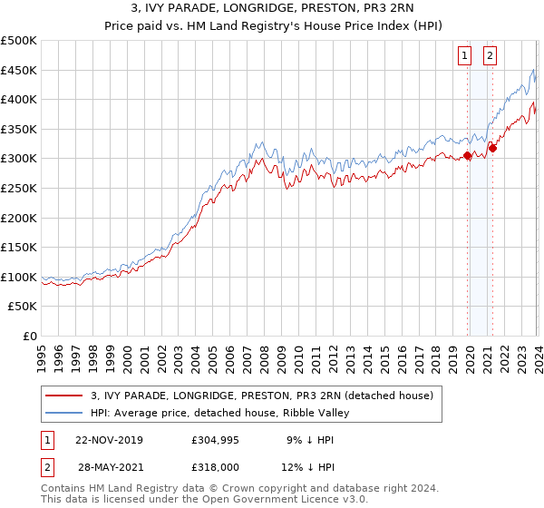 3, IVY PARADE, LONGRIDGE, PRESTON, PR3 2RN: Price paid vs HM Land Registry's House Price Index