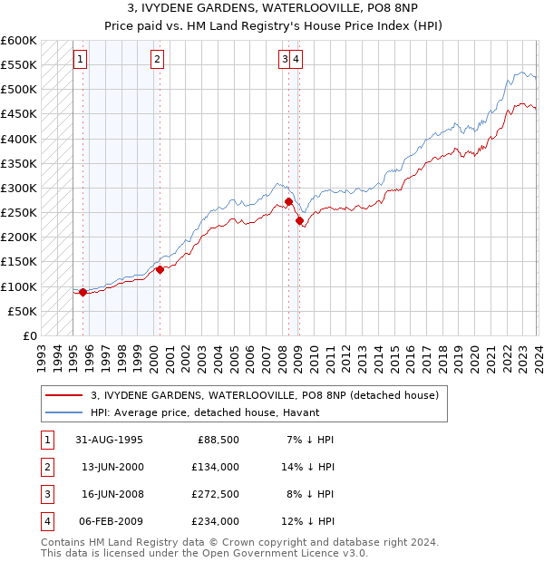 3, IVYDENE GARDENS, WATERLOOVILLE, PO8 8NP: Price paid vs HM Land Registry's House Price Index