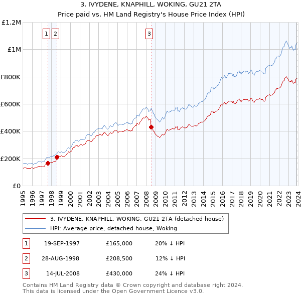 3, IVYDENE, KNAPHILL, WOKING, GU21 2TA: Price paid vs HM Land Registry's House Price Index