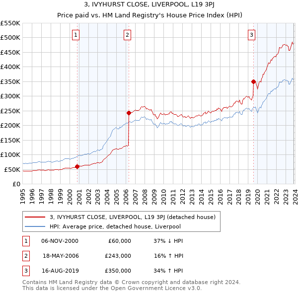 3, IVYHURST CLOSE, LIVERPOOL, L19 3PJ: Price paid vs HM Land Registry's House Price Index
