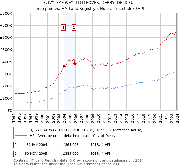 3, IVYLEAF WAY, LITTLEOVER, DERBY, DE23 3UT: Price paid vs HM Land Registry's House Price Index