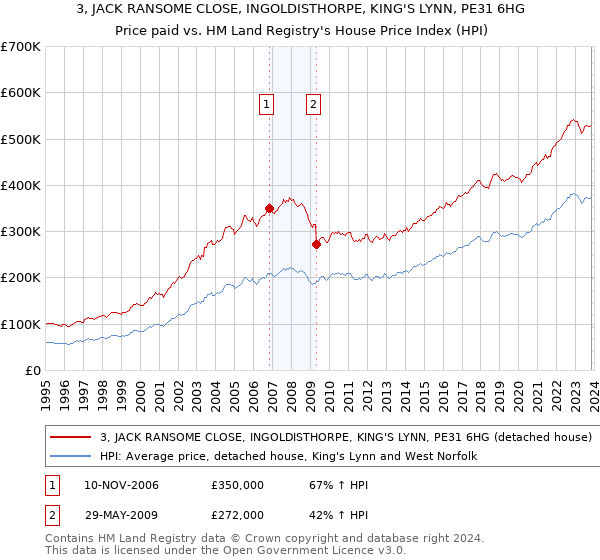 3, JACK RANSOME CLOSE, INGOLDISTHORPE, KING'S LYNN, PE31 6HG: Price paid vs HM Land Registry's House Price Index