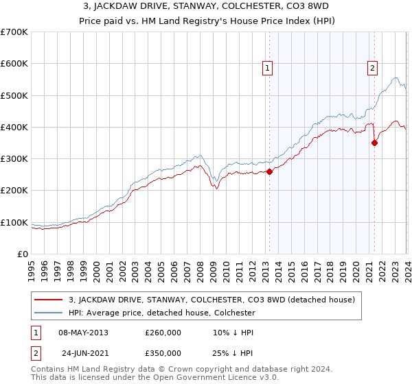 3, JACKDAW DRIVE, STANWAY, COLCHESTER, CO3 8WD: Price paid vs HM Land Registry's House Price Index