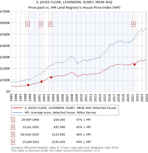 3, JACKS CLOSE, LAVENDON, OLNEY, MK46 4HQ: Price paid vs HM Land Registry's House Price Index