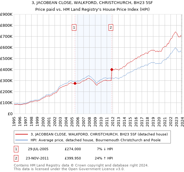 3, JACOBEAN CLOSE, WALKFORD, CHRISTCHURCH, BH23 5SF: Price paid vs HM Land Registry's House Price Index