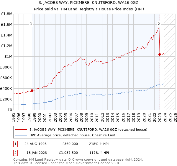 3, JACOBS WAY, PICKMERE, KNUTSFORD, WA16 0GZ: Price paid vs HM Land Registry's House Price Index