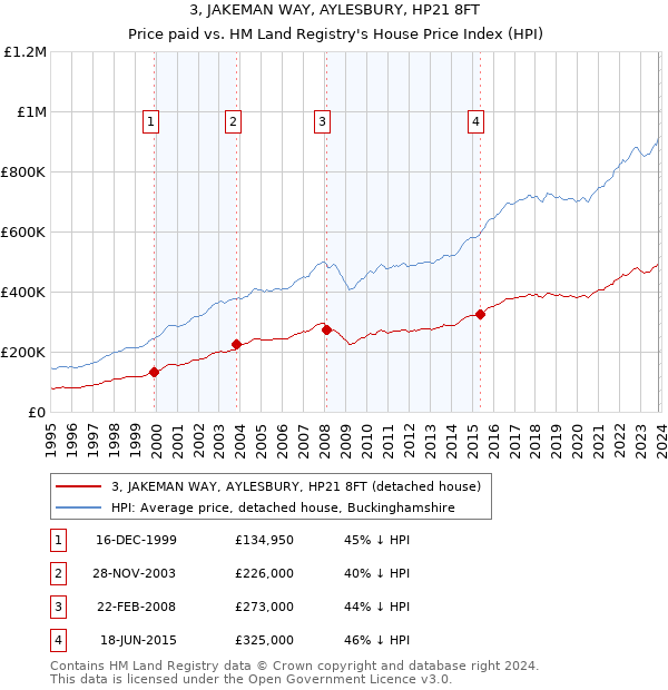3, JAKEMAN WAY, AYLESBURY, HP21 8FT: Price paid vs HM Land Registry's House Price Index