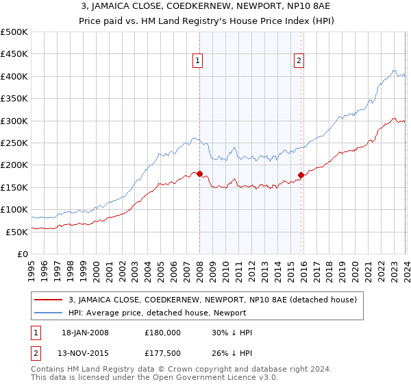 3, JAMAICA CLOSE, COEDKERNEW, NEWPORT, NP10 8AE: Price paid vs HM Land Registry's House Price Index