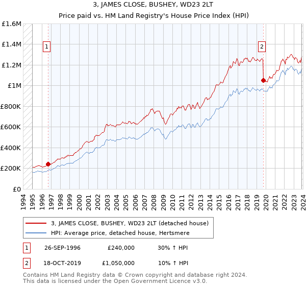 3, JAMES CLOSE, BUSHEY, WD23 2LT: Price paid vs HM Land Registry's House Price Index