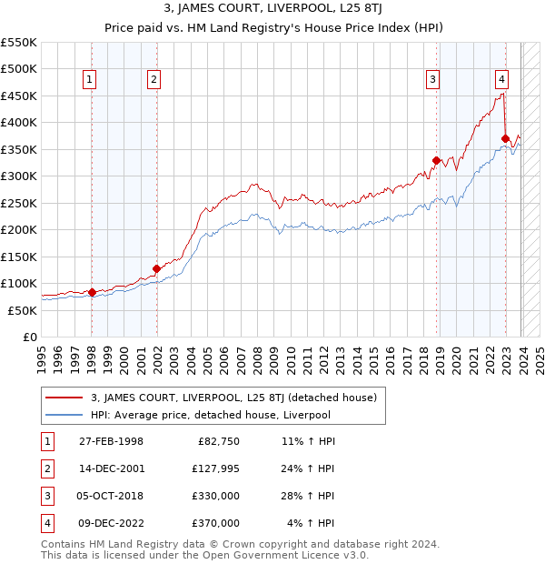 3, JAMES COURT, LIVERPOOL, L25 8TJ: Price paid vs HM Land Registry's House Price Index