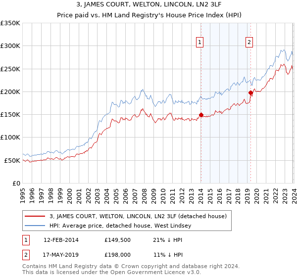 3, JAMES COURT, WELTON, LINCOLN, LN2 3LF: Price paid vs HM Land Registry's House Price Index