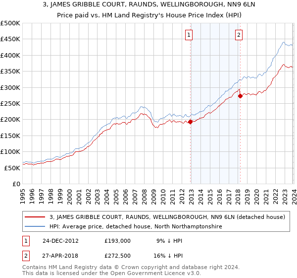 3, JAMES GRIBBLE COURT, RAUNDS, WELLINGBOROUGH, NN9 6LN: Price paid vs HM Land Registry's House Price Index