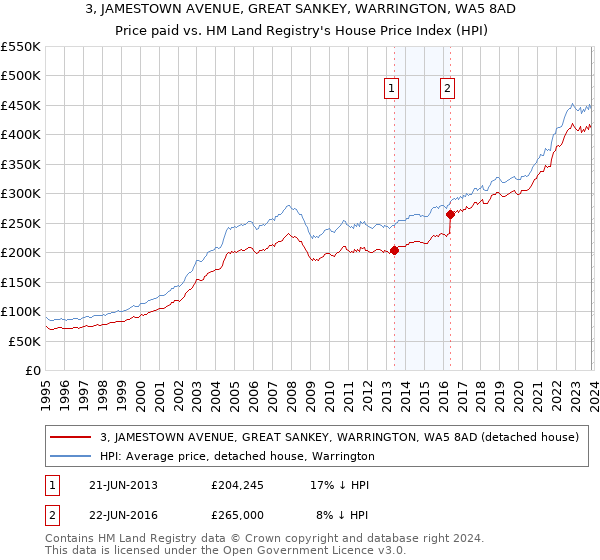 3, JAMESTOWN AVENUE, GREAT SANKEY, WARRINGTON, WA5 8AD: Price paid vs HM Land Registry's House Price Index