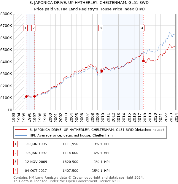 3, JAPONICA DRIVE, UP HATHERLEY, CHELTENHAM, GL51 3WD: Price paid vs HM Land Registry's House Price Index