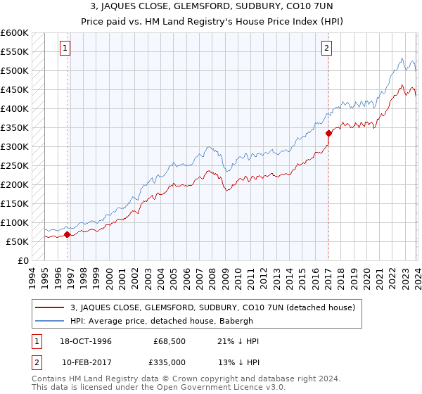 3, JAQUES CLOSE, GLEMSFORD, SUDBURY, CO10 7UN: Price paid vs HM Land Registry's House Price Index
