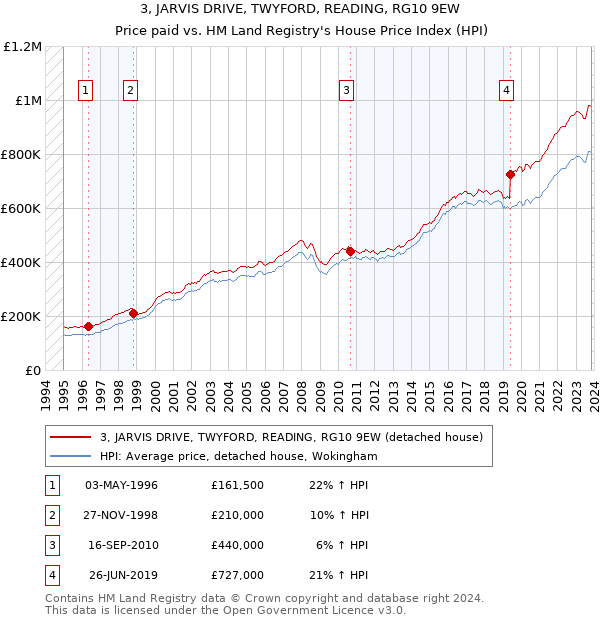 3, JARVIS DRIVE, TWYFORD, READING, RG10 9EW: Price paid vs HM Land Registry's House Price Index