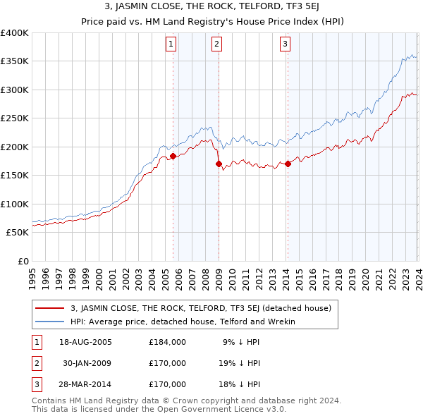 3, JASMIN CLOSE, THE ROCK, TELFORD, TF3 5EJ: Price paid vs HM Land Registry's House Price Index