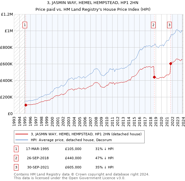 3, JASMIN WAY, HEMEL HEMPSTEAD, HP1 2HN: Price paid vs HM Land Registry's House Price Index