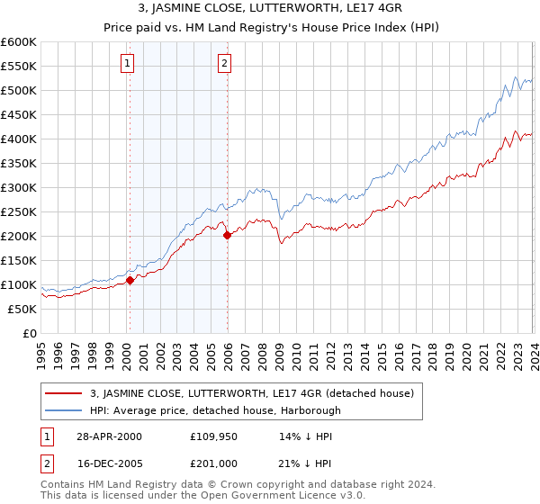 3, JASMINE CLOSE, LUTTERWORTH, LE17 4GR: Price paid vs HM Land Registry's House Price Index