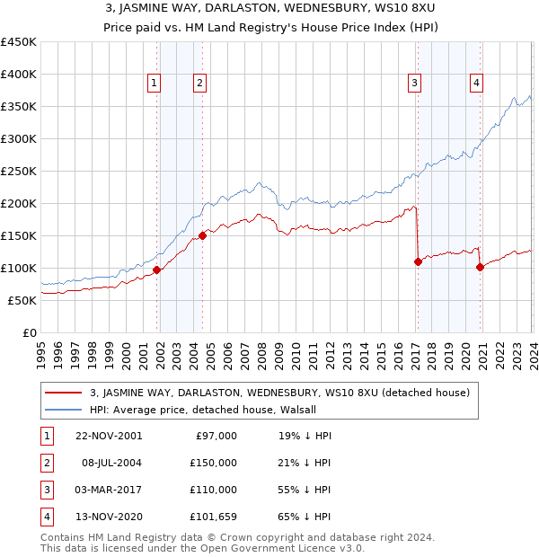 3, JASMINE WAY, DARLASTON, WEDNESBURY, WS10 8XU: Price paid vs HM Land Registry's House Price Index