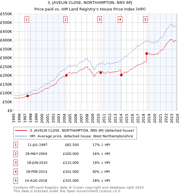 3, JAVELIN CLOSE, NORTHAMPTON, NN5 6PJ: Price paid vs HM Land Registry's House Price Index