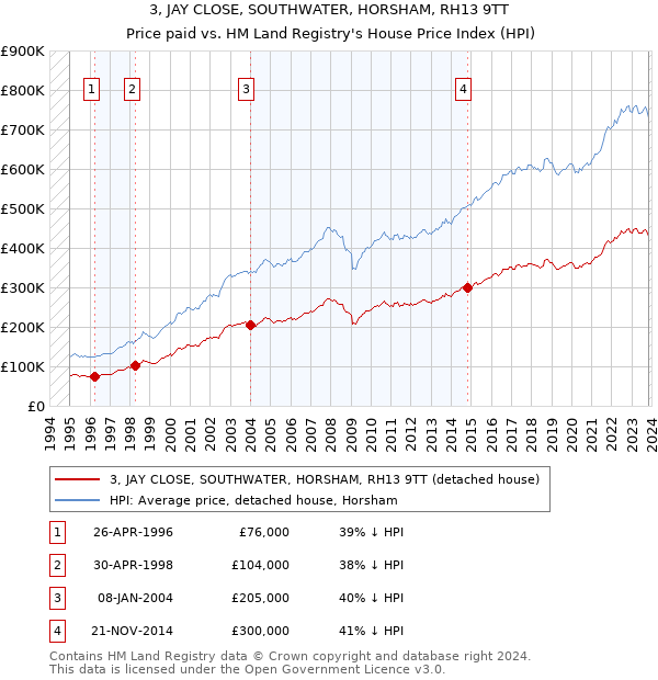 3, JAY CLOSE, SOUTHWATER, HORSHAM, RH13 9TT: Price paid vs HM Land Registry's House Price Index
