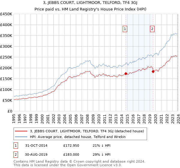 3, JEBBS COURT, LIGHTMOOR, TELFORD, TF4 3GJ: Price paid vs HM Land Registry's House Price Index
