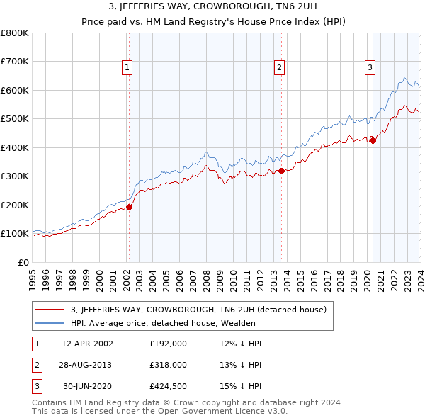 3, JEFFERIES WAY, CROWBOROUGH, TN6 2UH: Price paid vs HM Land Registry's House Price Index
