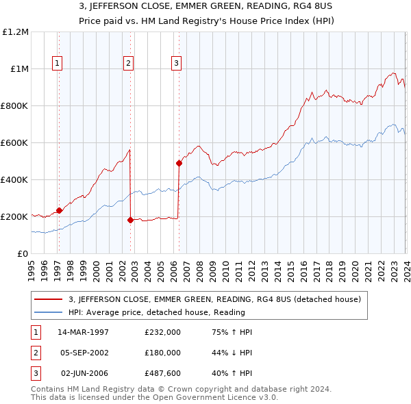 3, JEFFERSON CLOSE, EMMER GREEN, READING, RG4 8US: Price paid vs HM Land Registry's House Price Index