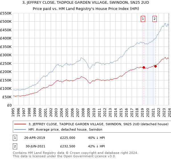 3, JEFFREY CLOSE, TADPOLE GARDEN VILLAGE, SWINDON, SN25 2UD: Price paid vs HM Land Registry's House Price Index