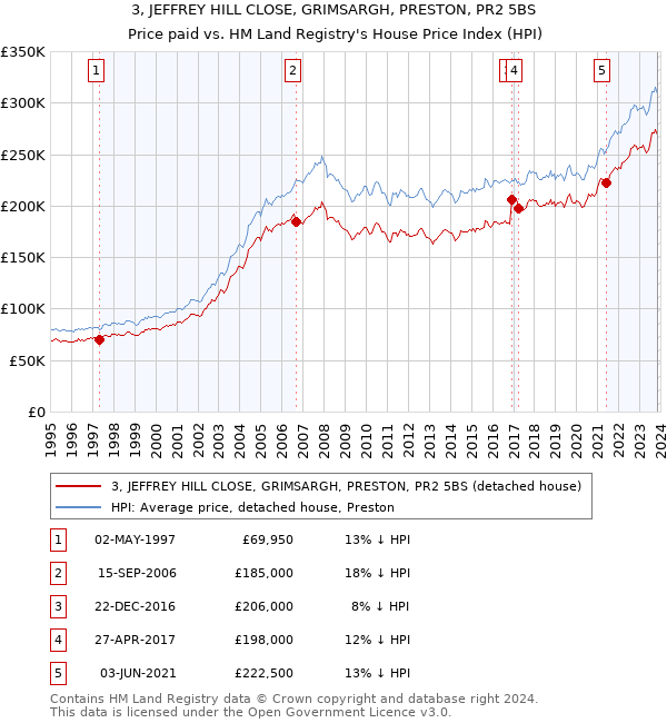 3, JEFFREY HILL CLOSE, GRIMSARGH, PRESTON, PR2 5BS: Price paid vs HM Land Registry's House Price Index