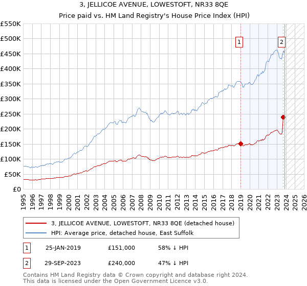 3, JELLICOE AVENUE, LOWESTOFT, NR33 8QE: Price paid vs HM Land Registry's House Price Index