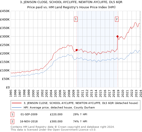 3, JENISON CLOSE, SCHOOL AYCLIFFE, NEWTON AYCLIFFE, DL5 6QR: Price paid vs HM Land Registry's House Price Index