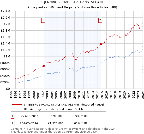 3, JENNINGS ROAD, ST ALBANS, AL1 4NT: Price paid vs HM Land Registry's House Price Index