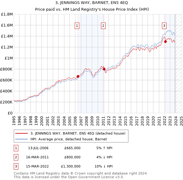 3, JENNINGS WAY, BARNET, EN5 4EQ: Price paid vs HM Land Registry's House Price Index