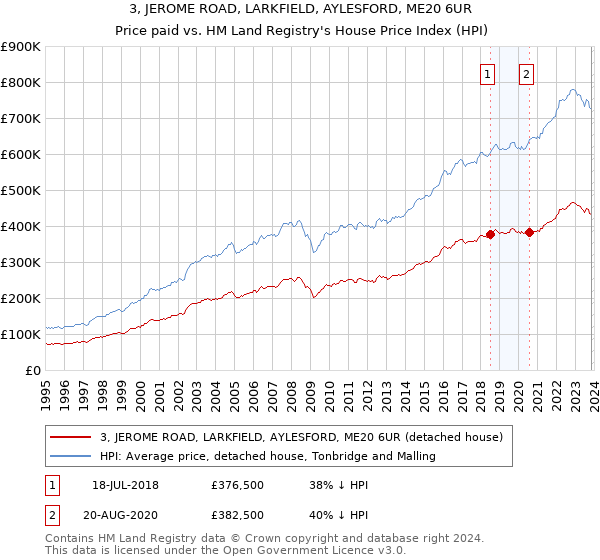 3, JEROME ROAD, LARKFIELD, AYLESFORD, ME20 6UR: Price paid vs HM Land Registry's House Price Index