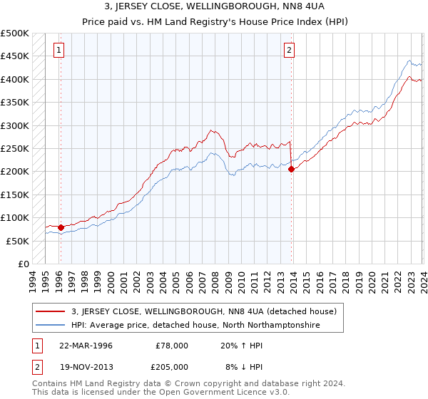 3, JERSEY CLOSE, WELLINGBOROUGH, NN8 4UA: Price paid vs HM Land Registry's House Price Index