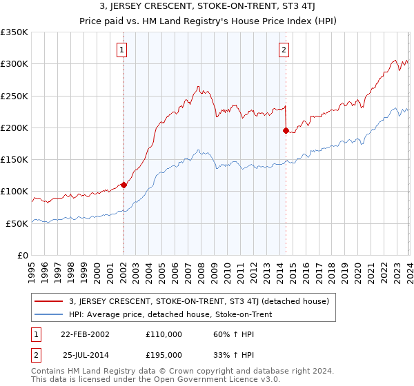 3, JERSEY CRESCENT, STOKE-ON-TRENT, ST3 4TJ: Price paid vs HM Land Registry's House Price Index