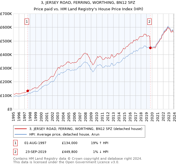 3, JERSEY ROAD, FERRING, WORTHING, BN12 5PZ: Price paid vs HM Land Registry's House Price Index