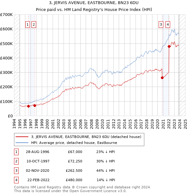 3, JERVIS AVENUE, EASTBOURNE, BN23 6DU: Price paid vs HM Land Registry's House Price Index