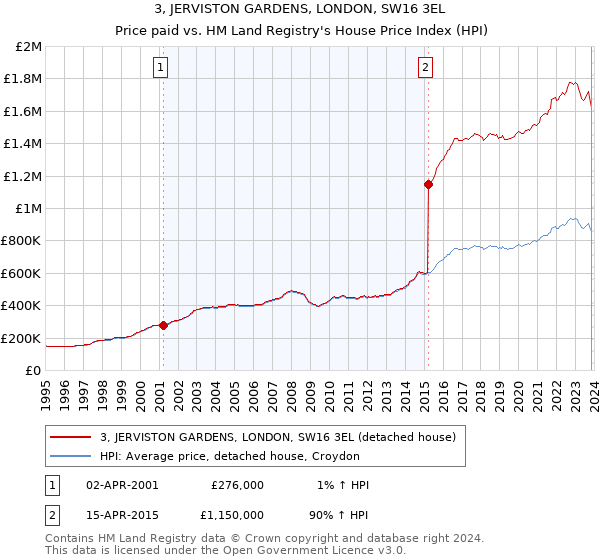 3, JERVISTON GARDENS, LONDON, SW16 3EL: Price paid vs HM Land Registry's House Price Index