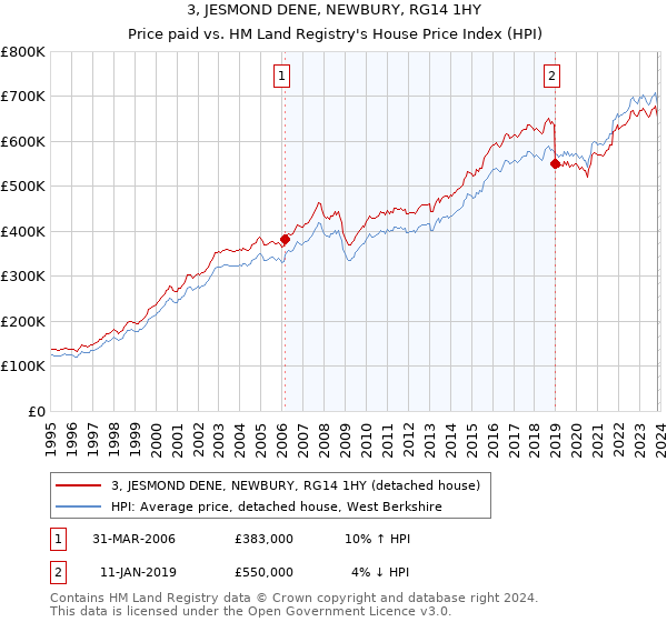 3, JESMOND DENE, NEWBURY, RG14 1HY: Price paid vs HM Land Registry's House Price Index